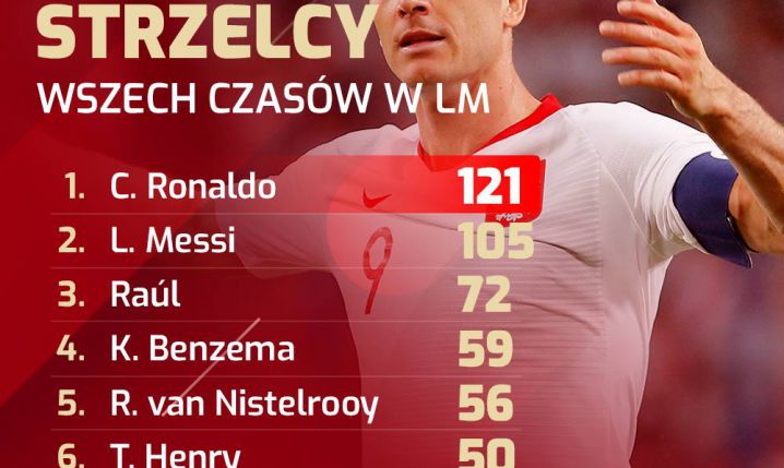 Najlepsi strzelcy w historii LIGI MISTRZÓW! Lewandowski...